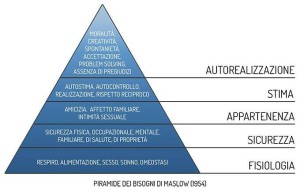 La piramide di Maslow