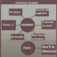 La differenza tra le domande fatte alla mamma e al papà….