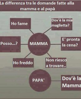 La differenza tra le domande fatte alla mamma e al papà….
